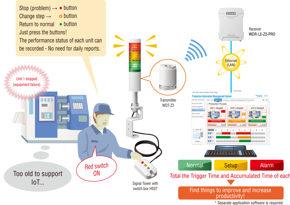 Easily compile operation status of old equipment!