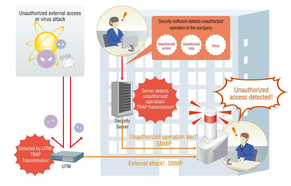 Alert for unauthorized operation or an external attack