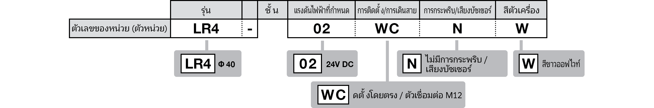 การกำหนดหมายเลขรุ่น