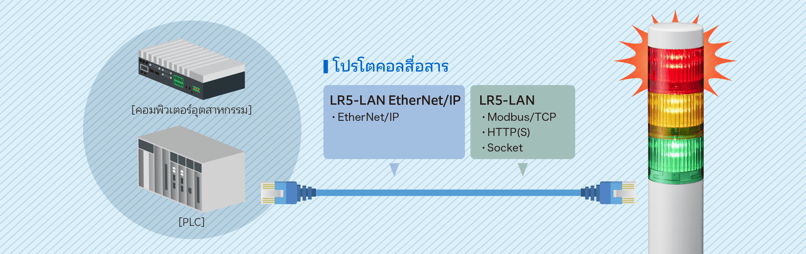 เสาสัญญาณไฟ LED ที่เชื่อมต่อกับ PC และ PLC ผ่าน HTTP(S), Modbus/TCP, EtherNet/IP และควบคุมแสง/เสียงผ่าน LAN ได้โดยตรง