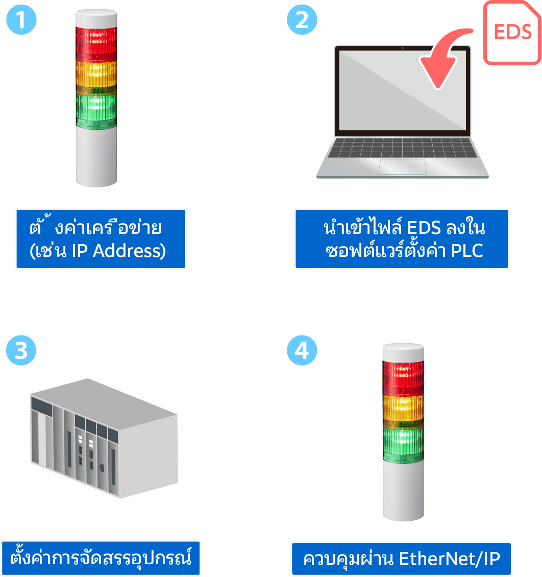 1. ตั้งค่าเครือข่าย (เช่น IP Address)  2. นำเข้าไฟล์ EDS ลงในซอฟต์แวร์ตั้งค่า PLC  3. ตั้งค่าการจัดสรรอุปกรณ์  4. ควบคุมผ่าน EtherNet/IP
