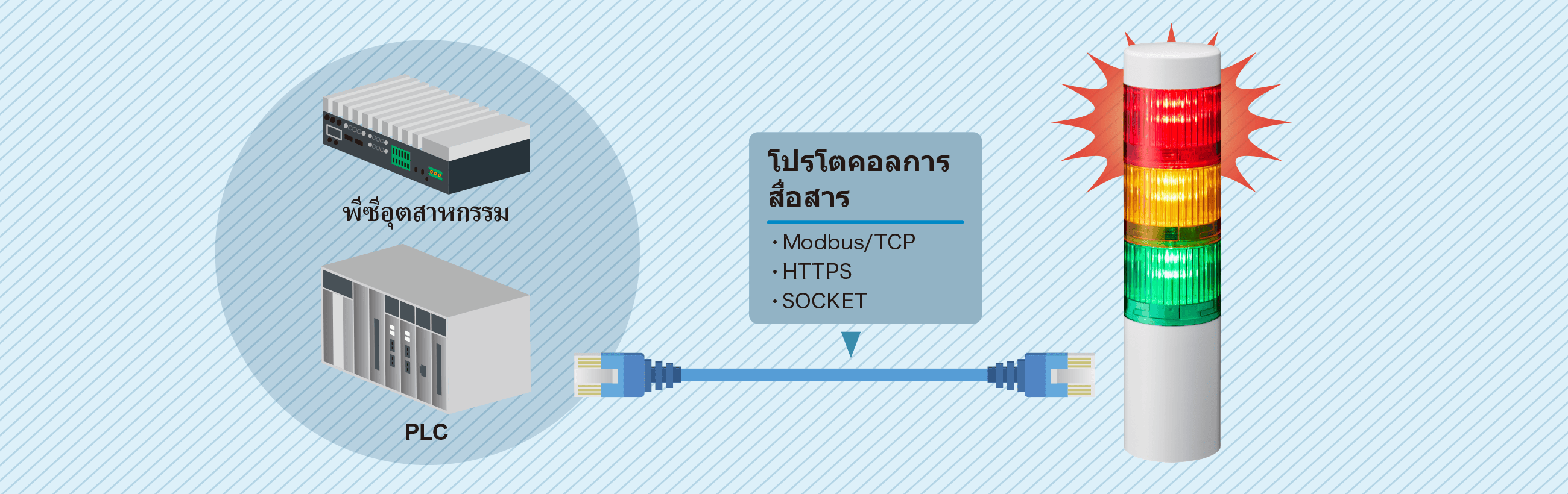 การเชื่อมต่อกับ PC/PLC ผ่าน Ethernet ได้อย่างง่ายดาย