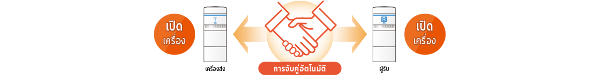 การจับคู่อัตโนมัติ: เพียงเปิดเครื่องส่งและผู้รับ ทั้งสองก็จับคู่กันเอง