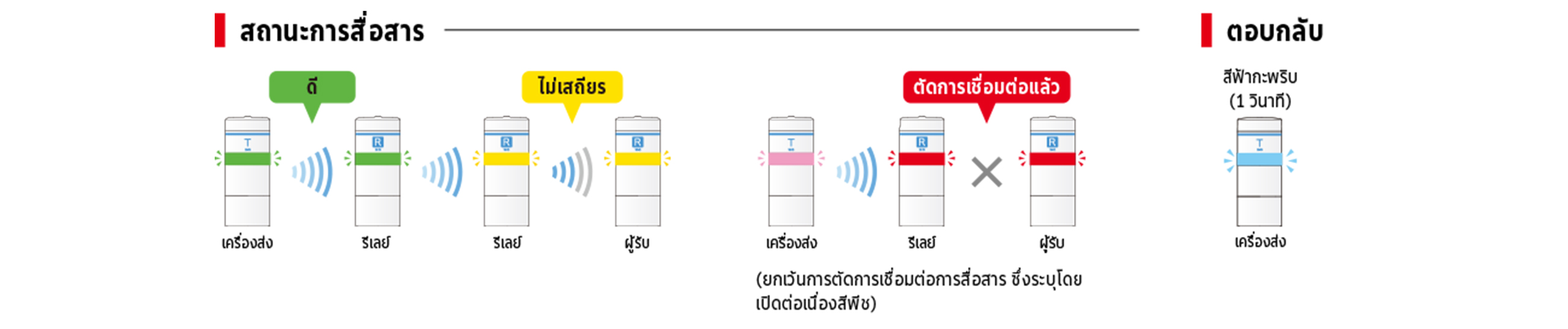 สถานะการสื่อสาร: สีเขียวคือดี สีเหลืองคือไม่เสถียร สีแดงคือตัดการเชื่อมต่อแล้ว ระหว่างเครื่องส่ง รีเลย์ และผู้รับ (ยกเว้นการตัดการเชื่อมต่อการสื่อสาร ซึ่งระบุโดยเปิดต่อเนื่องสีพีช) ตอบกลับ: เครื่องส่งกะพริบสีฟ้า 1 วินาที