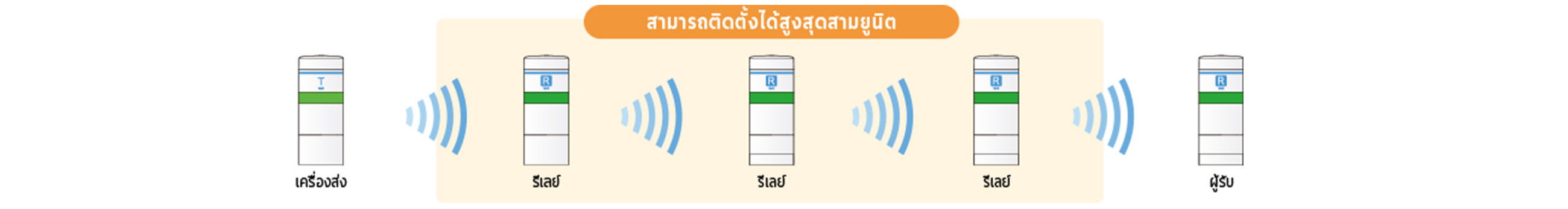 การต่อรีเลย์ระหว่างเครื่องส่งกับผู้รับ: สามารถติดตั้งได้สูงสุดสามยูนิต