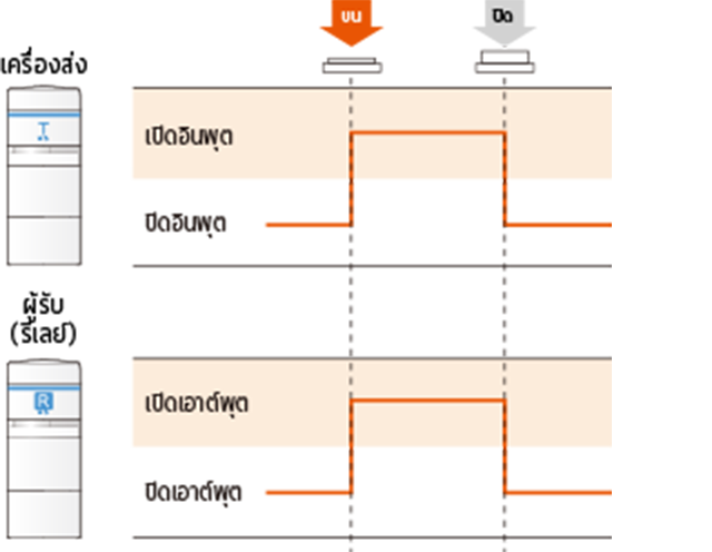 แผนภาพเวลาของโหมดระดับ: เมื่ออินพุตของเครื่องส่งเปลี่ยนจากเปิดเป็นปิด เอาต์พุตของผู้รับ (รีเลย์) ก็เปลี่ยนตาม