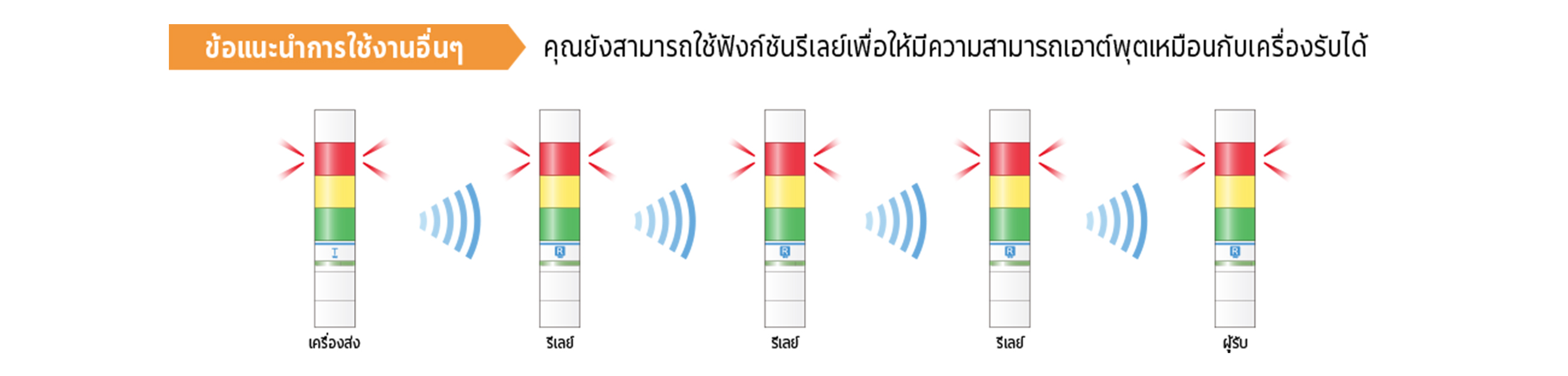 ข้อแนะนำการใช้งานอื่นๆ: คุณยังสามารถใช้ฟังก์ชันรีเลย์เพื่อให้มีความสามารถเอาต์พุตเหมือนกับเครื่องรับได้ ภาพแสดงเสาไฟห้าต้นที่ติดสีแดง เหลือง เขียว และเชื่อมต่อกันแบบไร้สาย