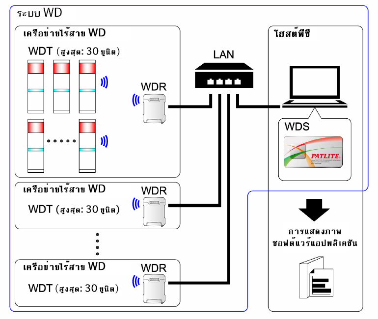 WDS