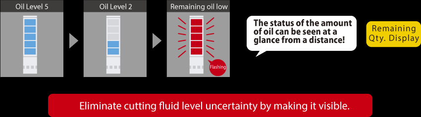 「油量の状態が遠方から一目でわかる!」「残量表示」 油量の見える化で確認作業の無駄をカット