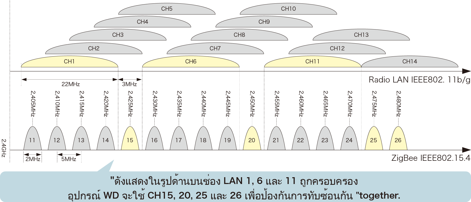 As shown in the figure above, when using the radio LAN CH1, 6 and 11, the WD-series is also available.
 CH15, 20, 25, and 26 can be used together.